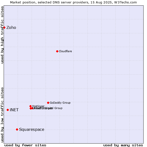 Market position of Squarespace vs. iNET vs. Zoho
