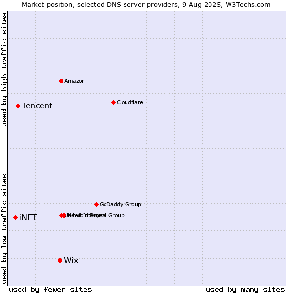Market position of Wix vs. Tencent vs. iNET