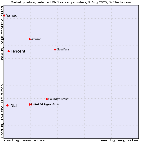 Market position of Tencent vs. iNET vs. Yahoo