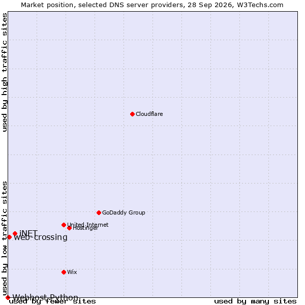 Market position of iNET vs. web-crossing vs. Webhost Python