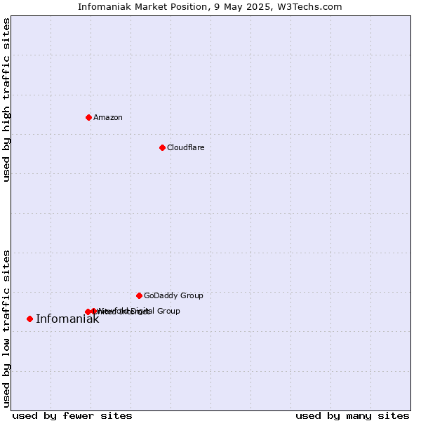 Market position of Infomaniak