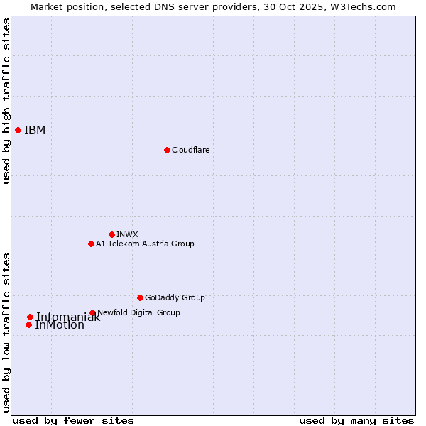 Market position of Infomaniak vs. InMotion vs. IBM