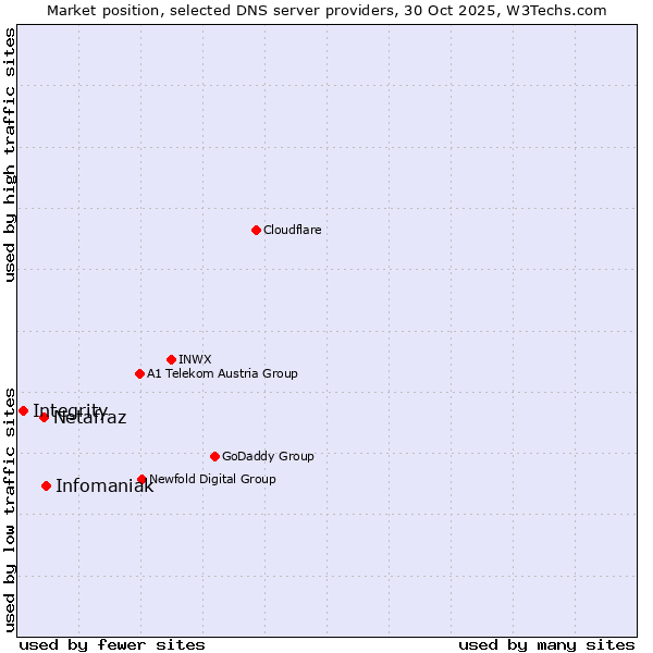 Market position of Infomaniak vs. Netafraz vs. Integrity