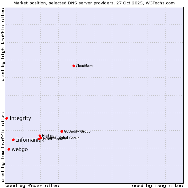 Market position of Infomaniak vs. webgo vs. Integrity