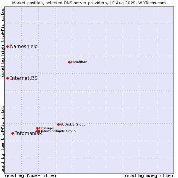 Market position of Infomaniak vs. Nameshield vs. Internet.BS