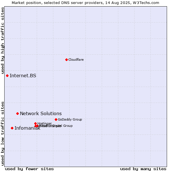 Market position of Network Solutions vs. Infomaniak vs. Internet.BS