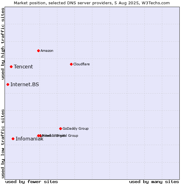Market position of Infomaniak vs. Tencent vs. Internet.BS
