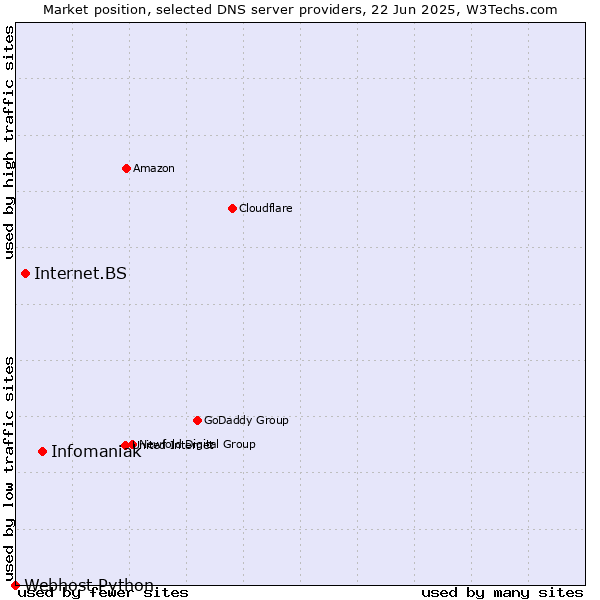 Market position of Infomaniak vs. Internet.BS vs. Webhost Python