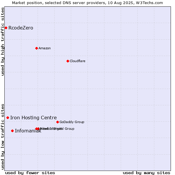 Market position of Infomaniak vs. Iron Hosting Centre vs. RcodeZero