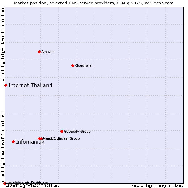 Market position of Infomaniak vs. Internet Thailand vs. Webhost Python