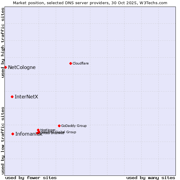 Market position of Infomaniak vs. InterNetX vs. NetCologne