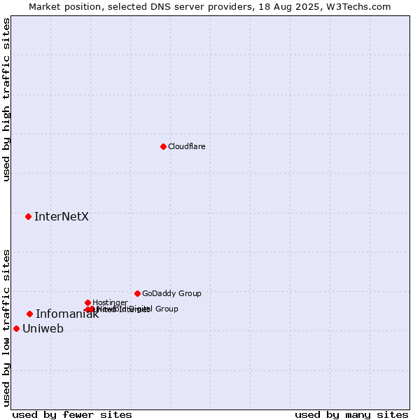 Market position of Infomaniak vs. InterNetX vs. Uniweb
