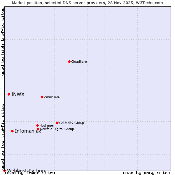 Market position of Infomaniak vs. INWX vs. Webhost Python