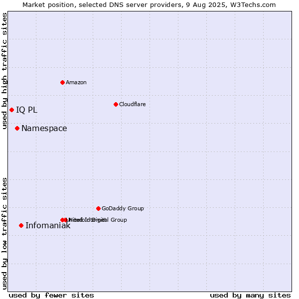 Market position of Infomaniak vs. Namespace vs. IQ PL