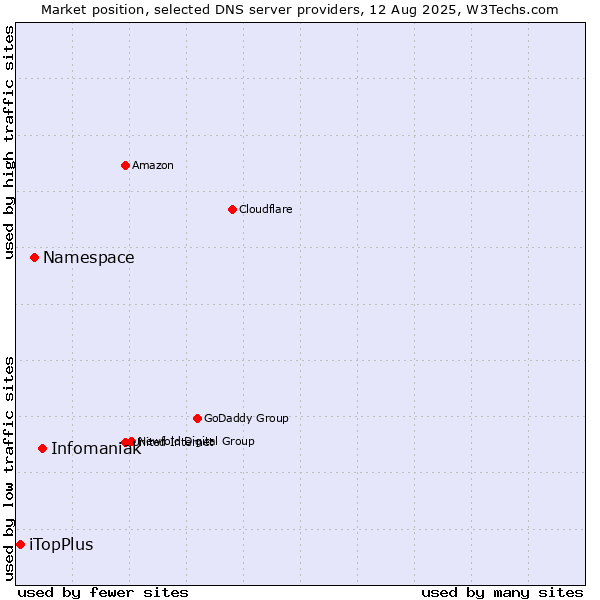 Market position of Infomaniak vs. Namespace vs. iTopPlus