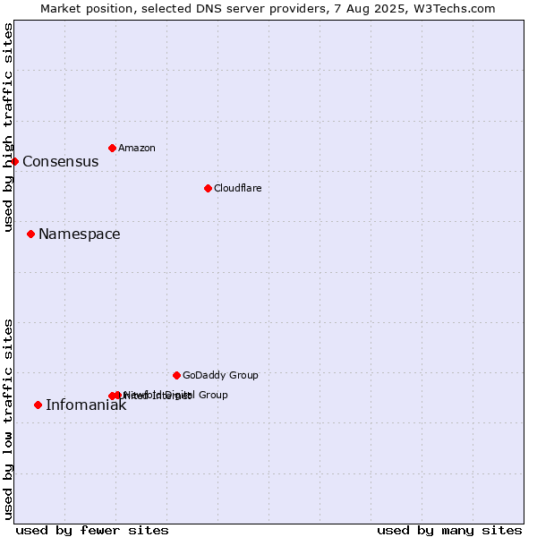 Market position of Infomaniak vs. Namespace vs. Consensus