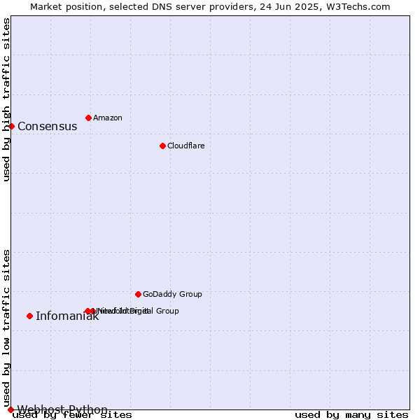 Market position of Infomaniak vs. Consensus vs. Webhost Python