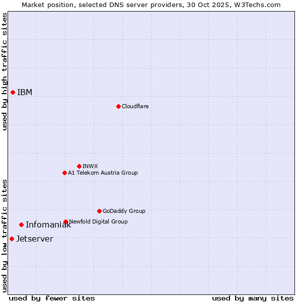 Market position of Infomaniak vs. IBM vs. Jetserver