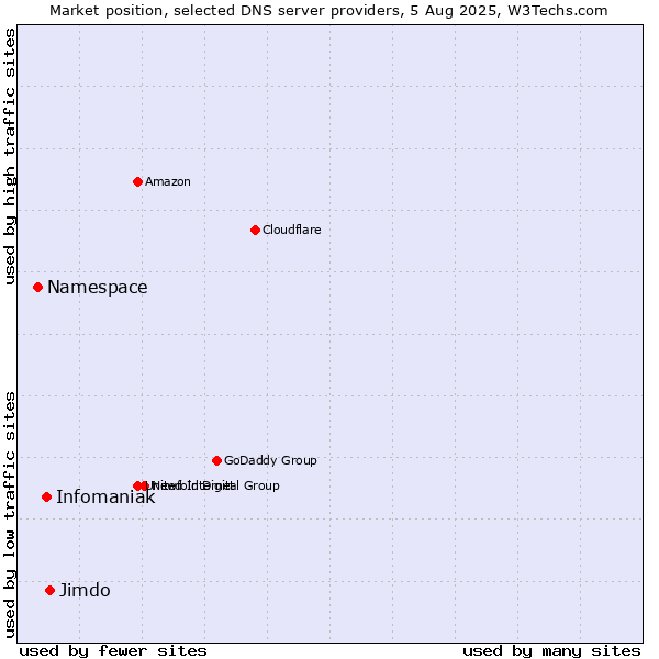Market position of Jimdo vs. Infomaniak vs. Namespace