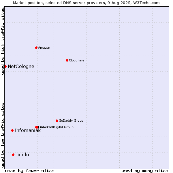 Market position of Jimdo vs. Infomaniak vs. NetCologne