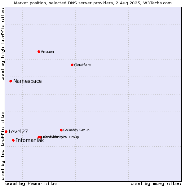Market position of Infomaniak vs. Namespace vs. Level27