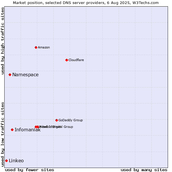 Market position of Infomaniak vs. Namespace vs. Linkeo
