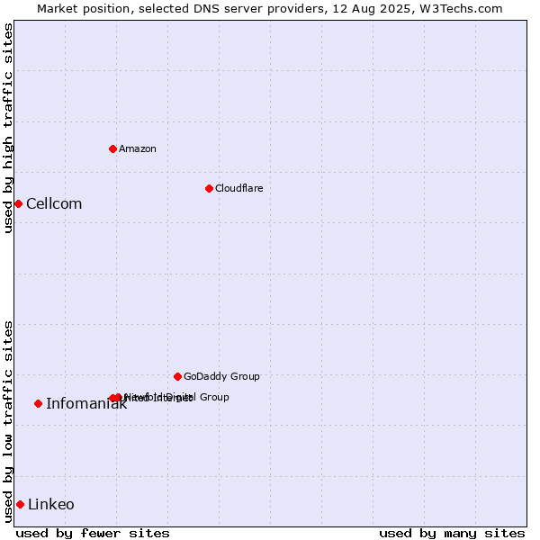 Market position of Infomaniak vs. Linkeo vs. Cellcom