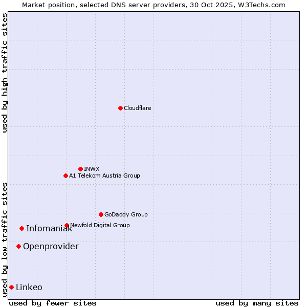 Market position of Infomaniak vs. Openprovider vs. Linkeo