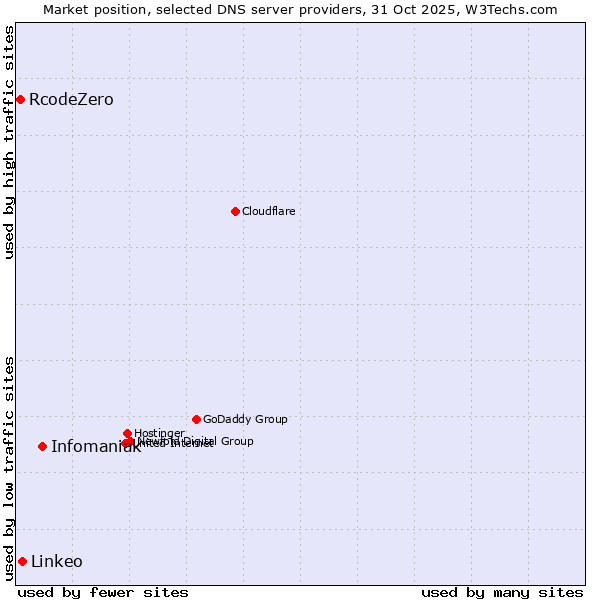 Market position of Infomaniak vs. Linkeo vs. RcodeZero