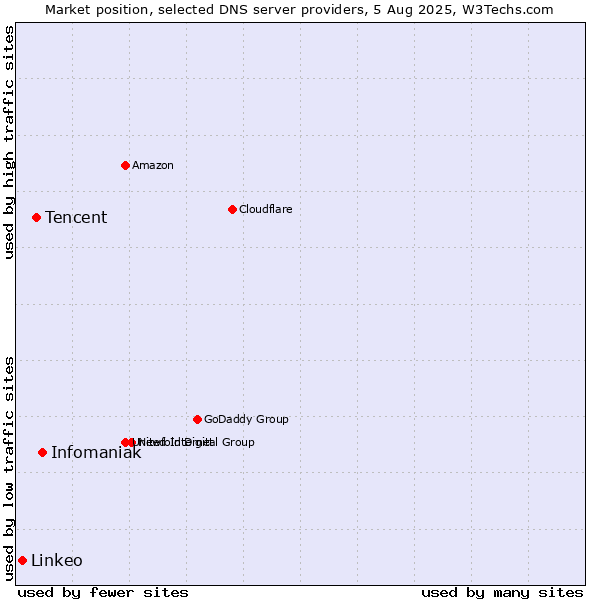 Market position of Infomaniak vs. Tencent vs. Linkeo