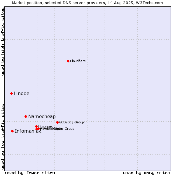 Market position of Namecheap vs. Infomaniak vs. Linode
