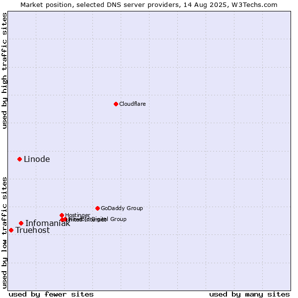 Market position of Infomaniak vs. Linode vs. Truehost