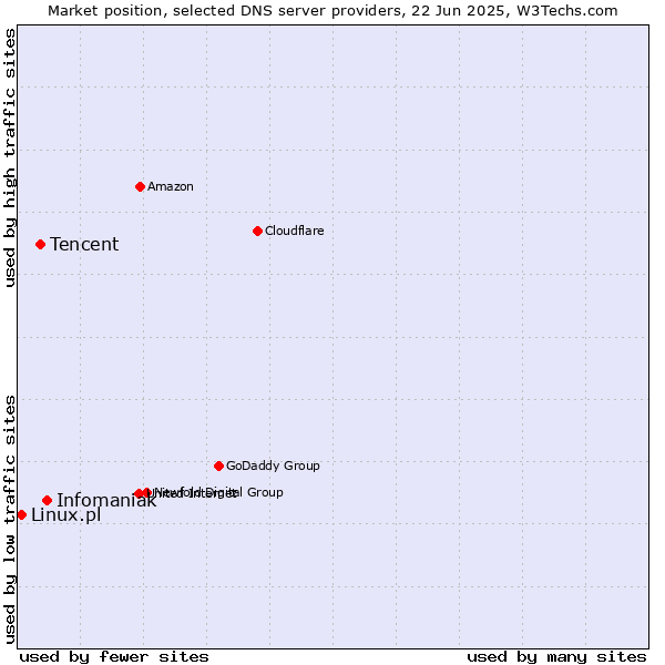 Market position of Infomaniak vs. Tencent vs. Linux.pl