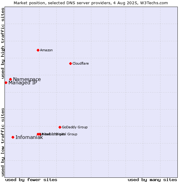 Market position of Infomaniak vs. Namespace vs. Managed IP