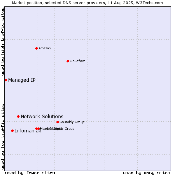 Market position of Network Solutions vs. Infomaniak vs. Managed IP