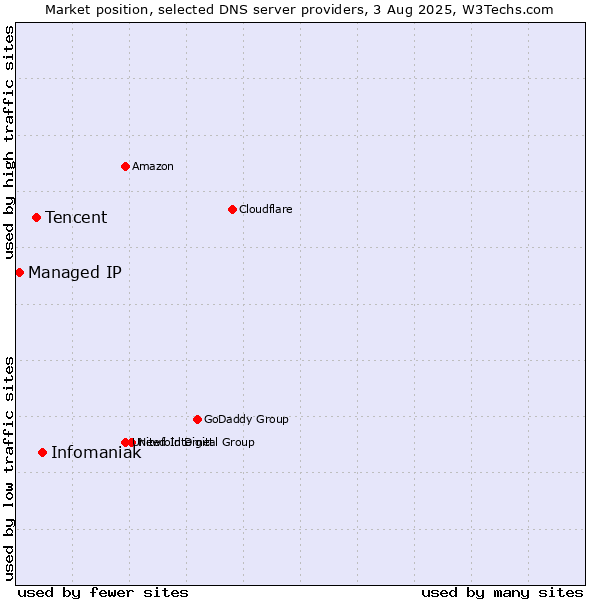 Market position of Infomaniak vs. Tencent vs. Managed IP