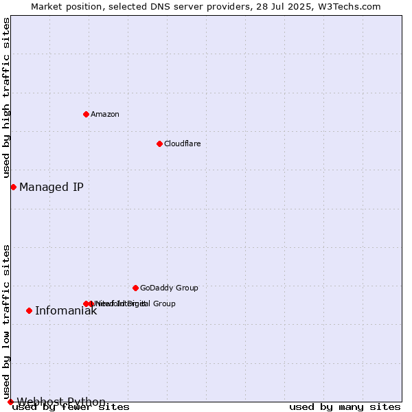 Market position of Infomaniak vs. Managed IP vs. Webhost Python