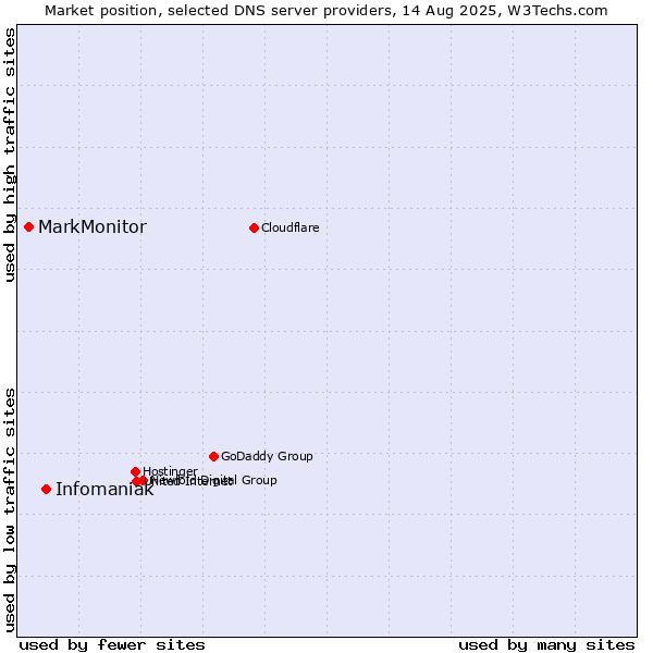 Market position of Infomaniak vs. MarkMonitor