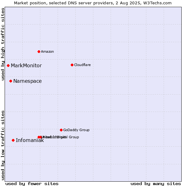 Market position of Infomaniak vs. Namespace vs. MarkMonitor