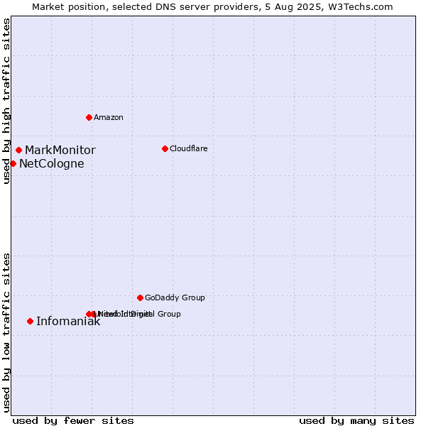 Market position of Infomaniak vs. MarkMonitor vs. NetCologne