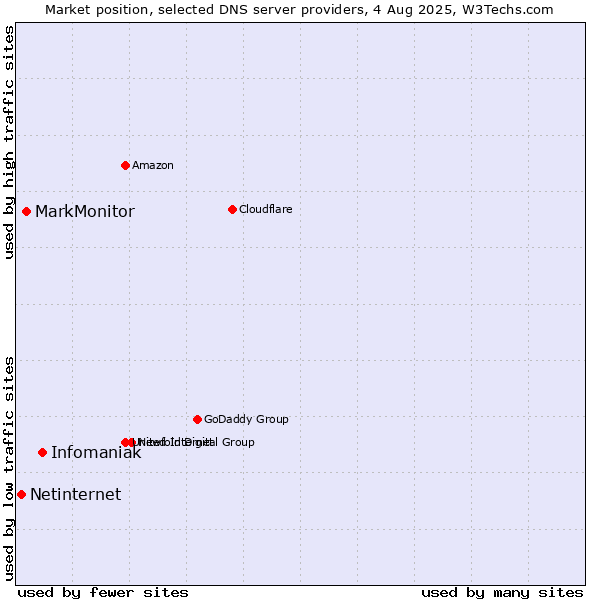 Market position of Infomaniak vs. MarkMonitor vs. Netinternet