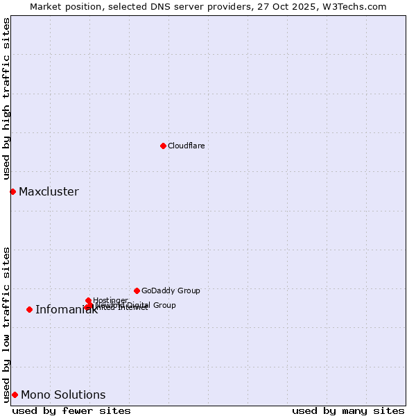 Market position of Infomaniak vs. Mono Solutions vs. Maxcluster