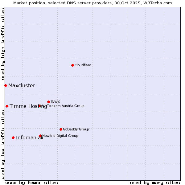 Market position of Infomaniak vs. Timme Hosting vs. Maxcluster