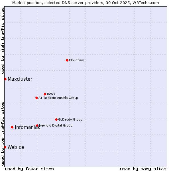Market position of Infomaniak vs. Maxcluster vs. Web.de