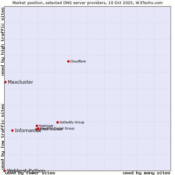 Market position of Infomaniak vs. Maxcluster vs. Webhost Python