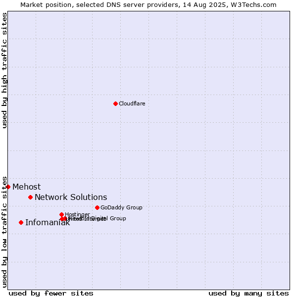 Market position of Network Solutions vs. Infomaniak vs. Mehost