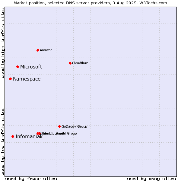 Market position of Microsoft vs. Infomaniak vs. Namespace
