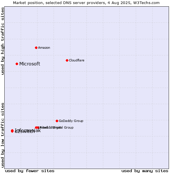 Market position of Microsoft vs. o2switch vs. Infomaniak