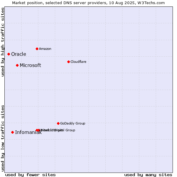 Market position of Microsoft vs. Infomaniak vs. Oracle