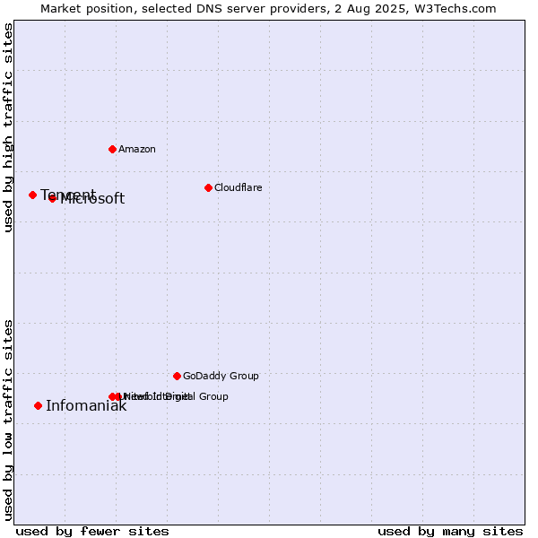 Market position of Microsoft vs. Infomaniak vs. Tencent